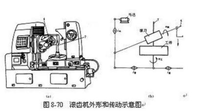 滾齒機(jī)外形和傳動(dòng)示意圖 滾齒機(jī)外形和傳動(dòng)示意圖